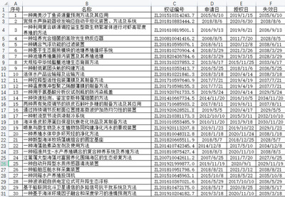 上海海洋大學30項專利技術意向轉讓掛牌推廣，科技轉化助力產業創新